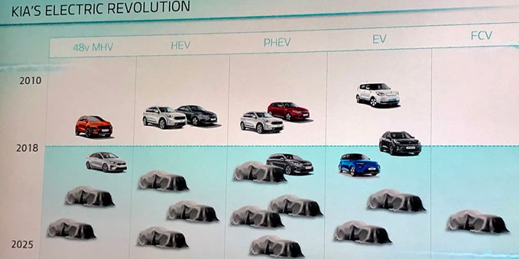 OFENSIVA ELÉTRICA DA KIA: UM E-NIRO COM 500 KM DE AUTONOMIA E 15 INÉDITOS MODELOS, foto 1