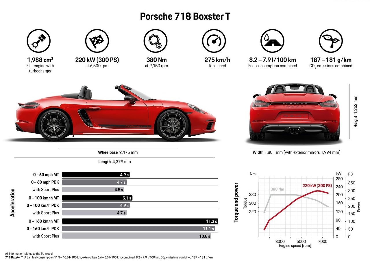 NOVOS PORSCHE 718 BOXSTER T E 718 CAYMAN T: ESSÊNCIA BÁSICA E MAIOR PRAZER NA CONDUÇÃO, foto 16