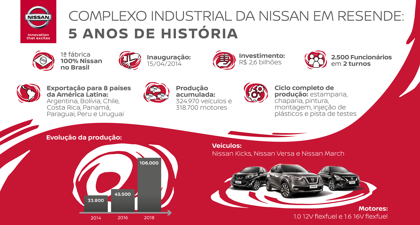 COMPLEXO INDUSTRIAL DA NISSAN EM RESENDE COMPLETA 5 ANOS, foto 1