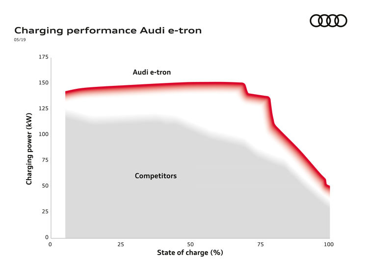 REFERÊNCIA PARA JORNADAS DE LONGA DISTÂNCIA: A CAPACIDADE DE CARGA DO AUDI E-TRON, foto 1