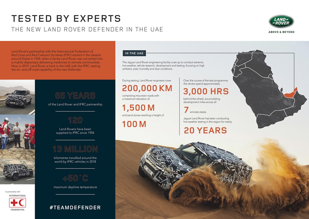 ESPECIALISTAS DA CRUZ VERMELHA LEVAM O PROTÓTIPO DO NOVO LAND ROVER DEFENDER AO LIMITE NO DESERTO PARA CELEBRAR RENOVAÇÃO DA PARCERIA DE 65 ANOS, foto 35
