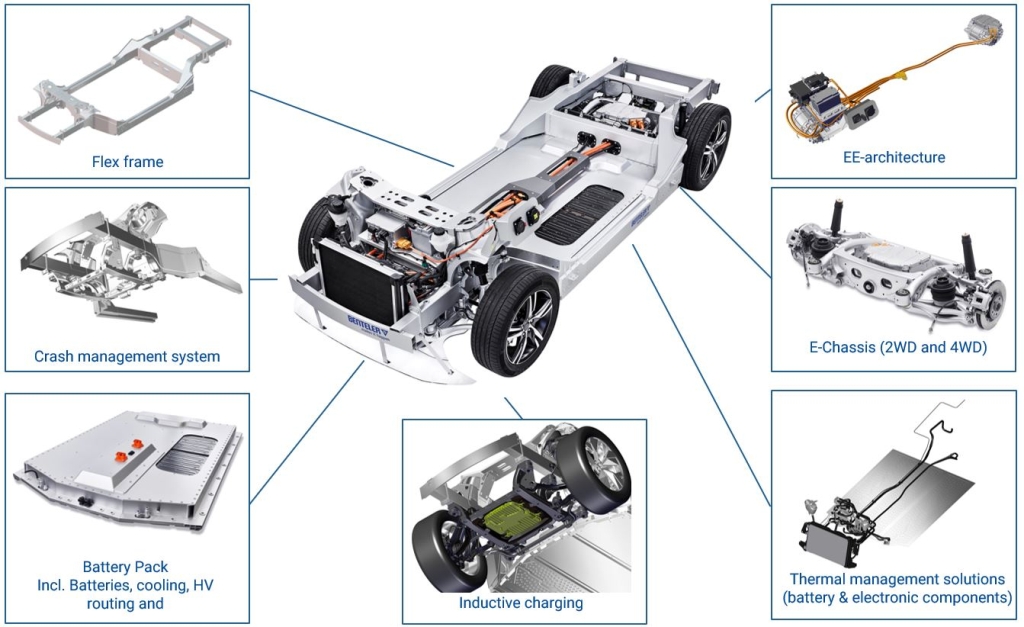 BENTELER OFERECE AOS FABRICANTES DE AUTOMÓVEIS UMA NOVA PLATAFORMA PARA CARROS ELÉTRICOS, foto 1