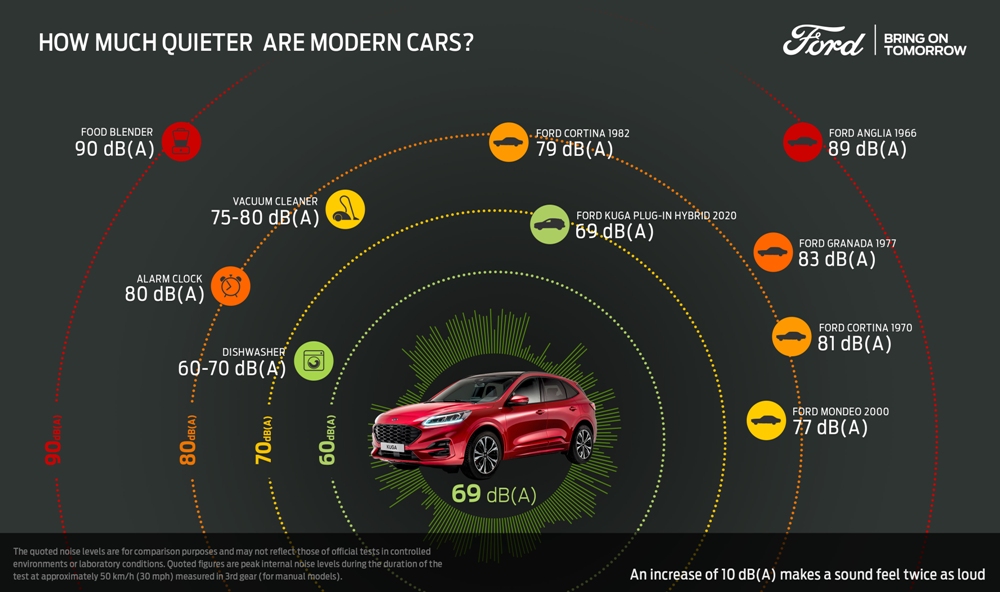 NOVO FORD KUGA PHEV É O CARRO MAIS SILENCIOSO DA FORD, foto 2