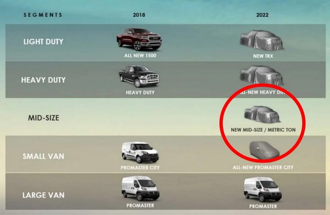 RAM DAKOTA: A ESPERADA PICK-UP DE TAMANHO MÉDIO FOI CANCELADA, foto 2