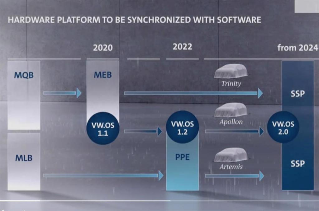 VOLKSWAGEN APRESENTA SUA NOVA PLATAFORMA SSP PARA ELÉTRICOS QUE ESTREARÁ EM 2024, foto 2