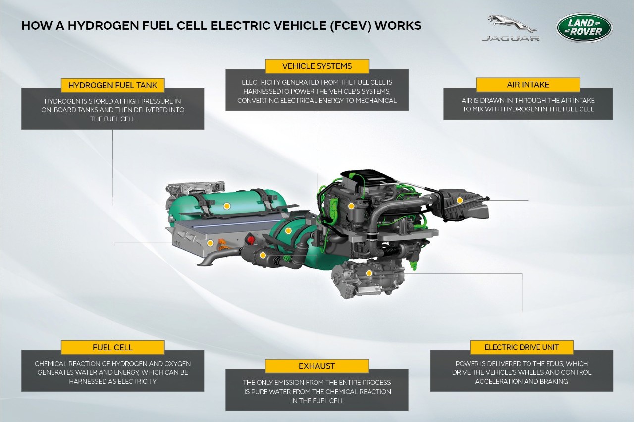 LAND ROVER ESTÁ TRABALHANDO EM UM PROTÓTIPO DO DEFENDER MOVIDO A HIDROGÊNIO, foto 4