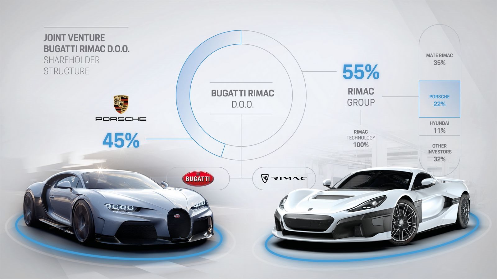 SINAL VERDE PARA A JOINT-VENTURE BUGATTI RIMAC, foto 1