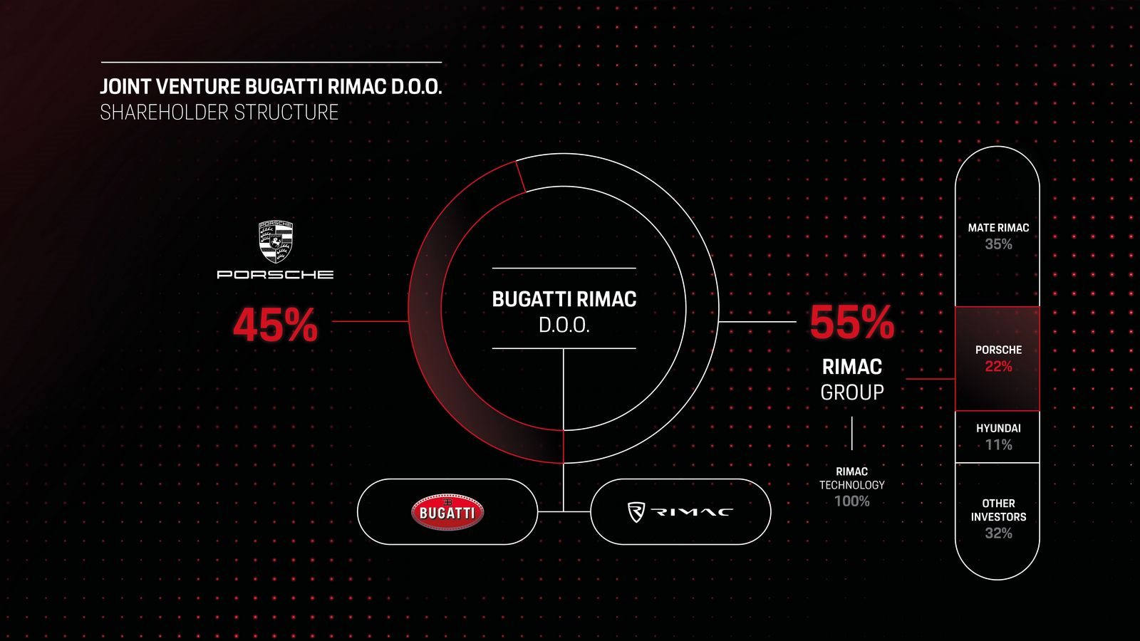 SINAL VERDE PARA A JOINT-VENTURE BUGATTI RIMAC, foto 2