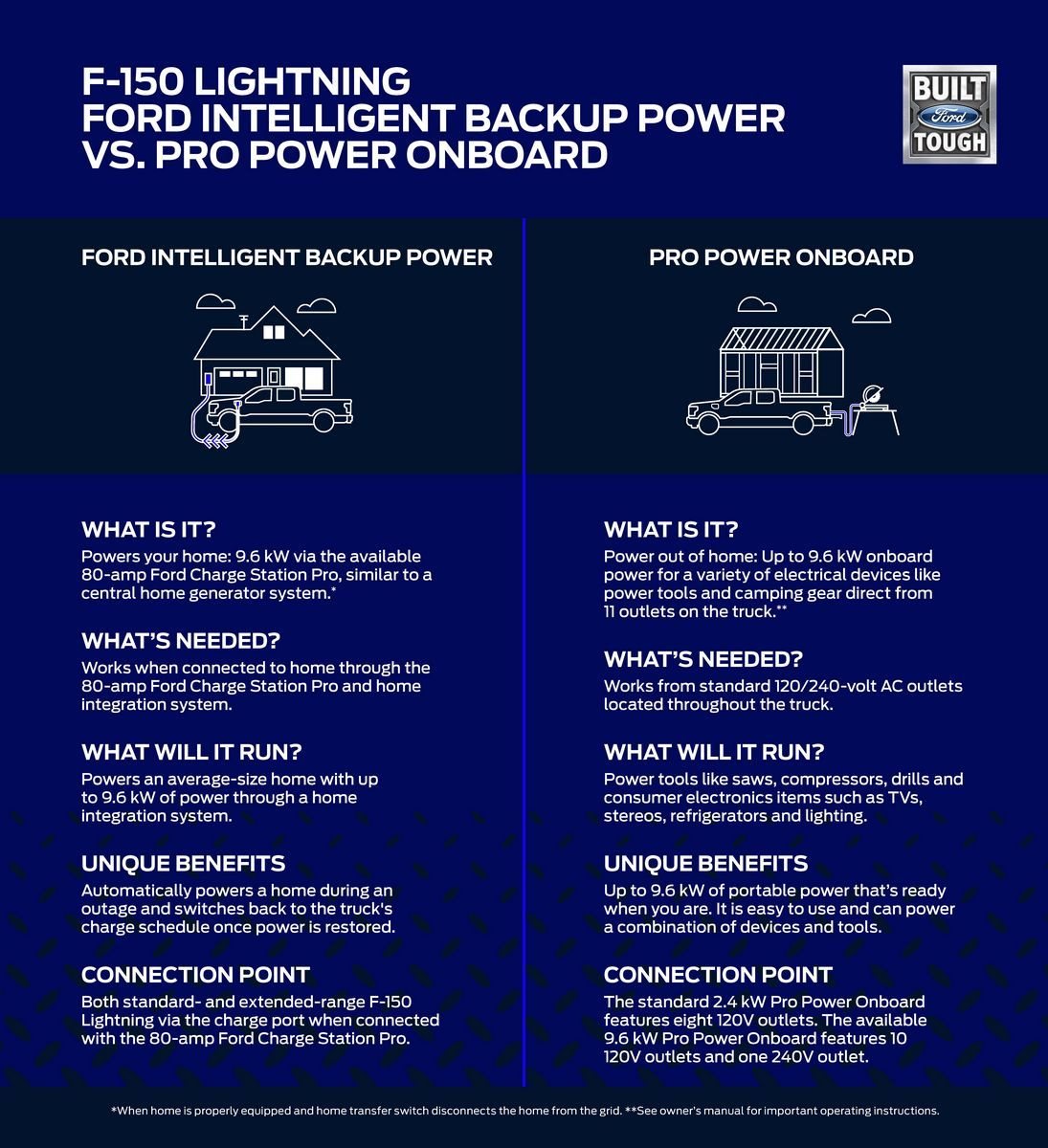 FORD F-150 LIGHTNING: A PRIMEIRA PICK-UP CAPAZ DE ALIMENTAR COM ENERGIA UMA CASA, foto 6