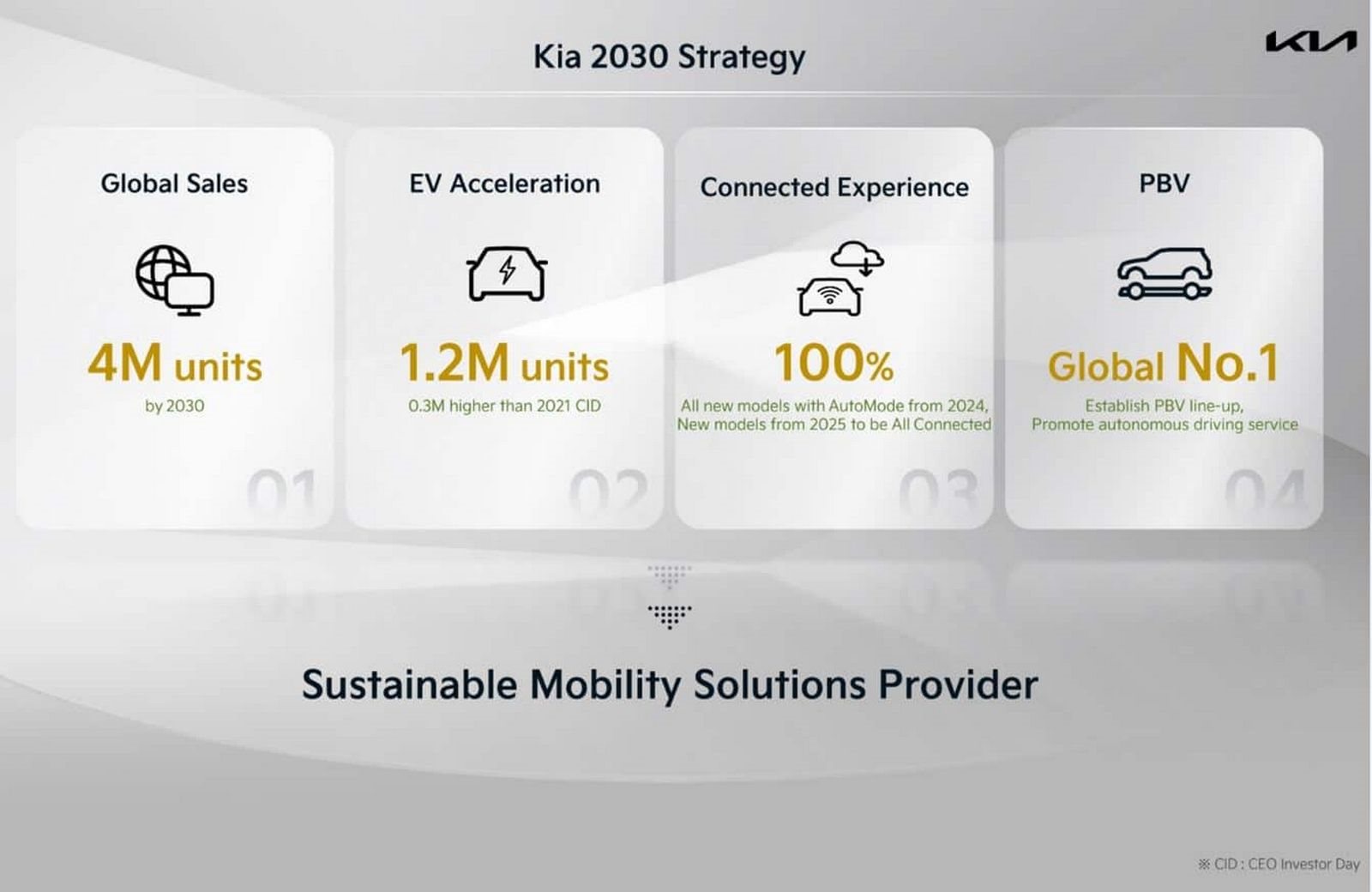 ESTES SÃO OS AMBICIOSOS PLANOS DA KIA: UMA LINHA DE 14 MODELOS ELÉTRICOS ANTES DE 2027, foto 2