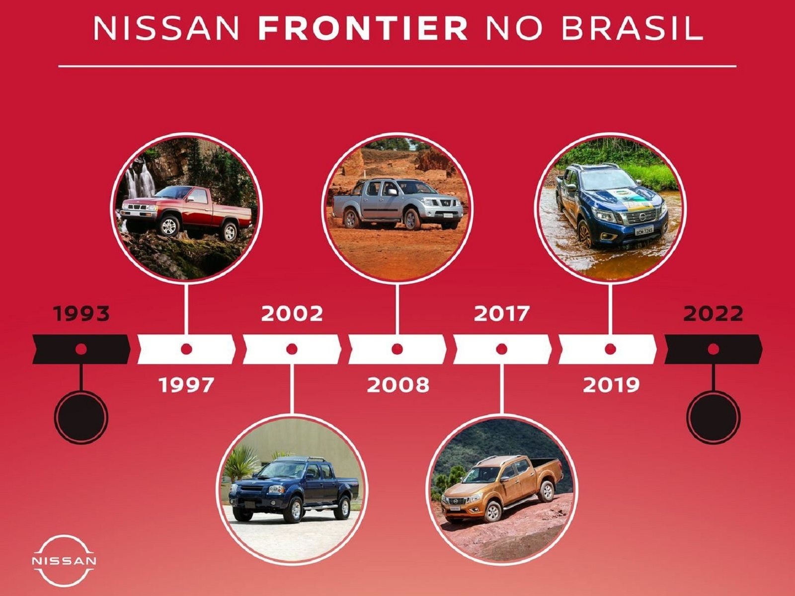 NISSAN FRONTIER: UMA TRAJETÓRIA DE SUCESSO NO BRASIL, foto 1