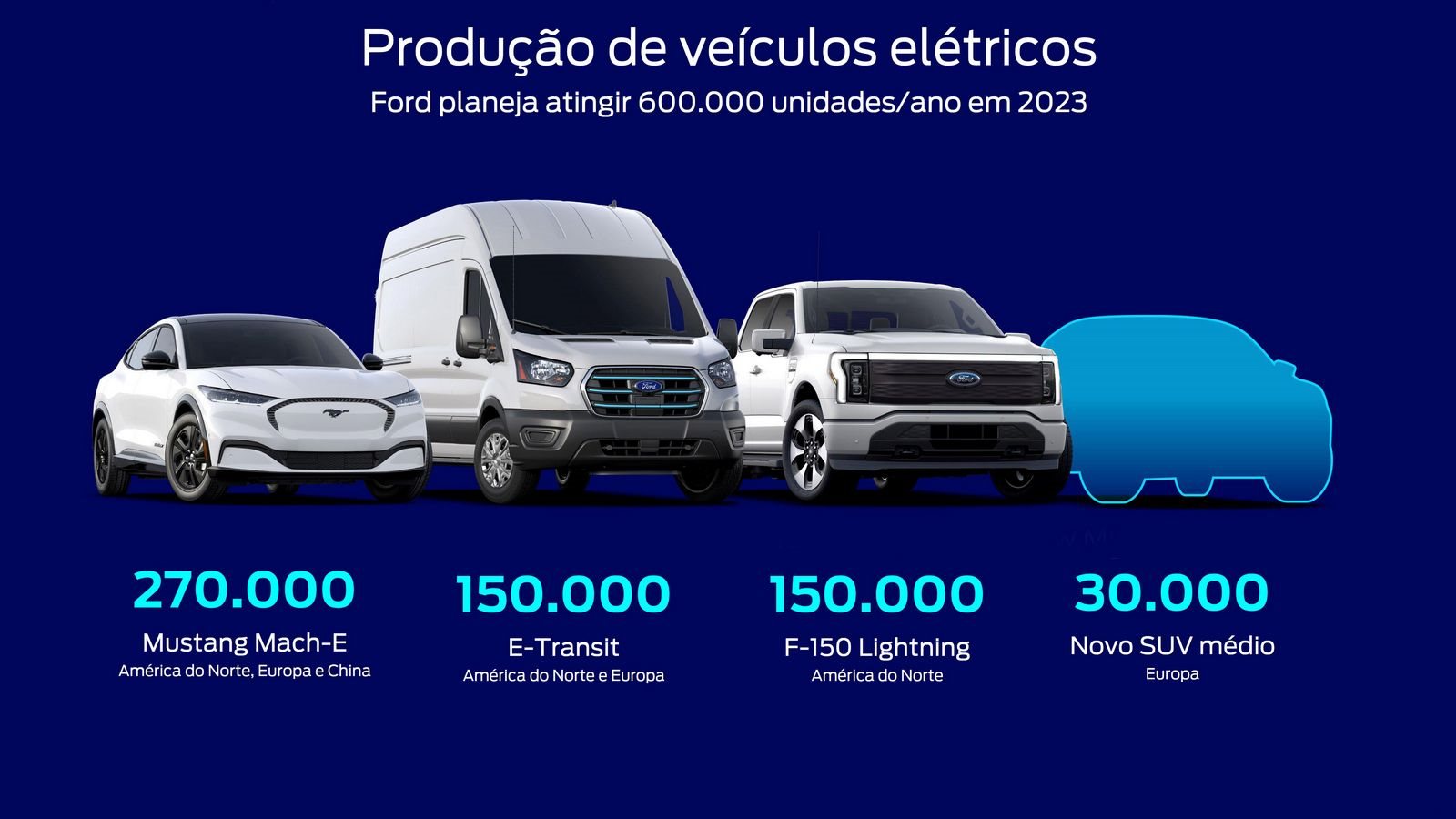 FORD ANUNCIA NOVO PLANO PARA AMPLIAR A CAPACIDADE DE PRODUÇÃO DE BATERIAS E ATINGIR 600 MIL VEÍCULOS ELÉTRICOS EM 2023 E DE MAIS DE 2 MILHÕES EM 2026, foto 1
