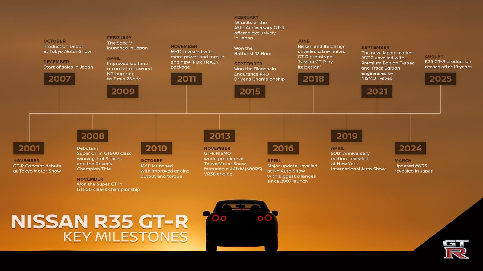 ADEUS AO NISSAN R35 GT-R: O ‘GODZILLA’ SE DESPEDE PARA SEMPRE, foto 1