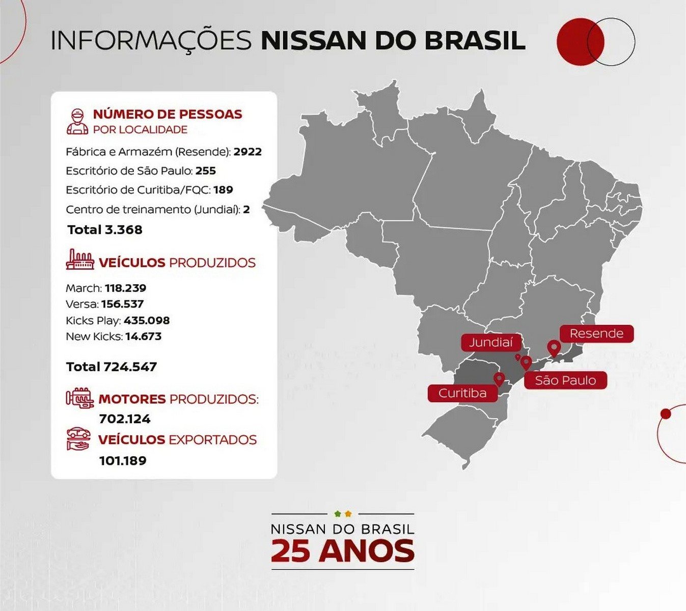 NISSAN: 25 ANOS DE OPERAÇÃO OFICIAL E O INÍCIO DE UMA NOVA FASE NO BRASIL, foto 8