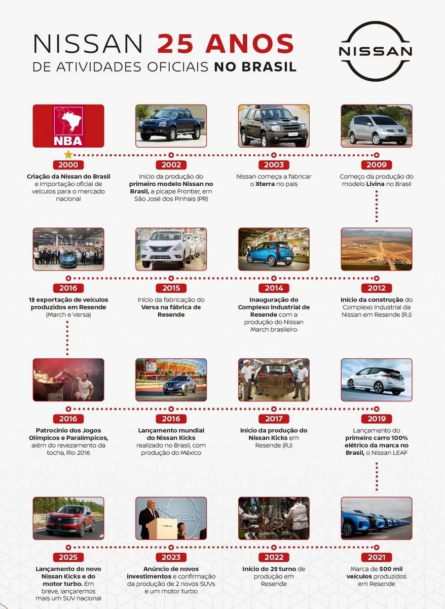 NISSAN: 25 ANOS DE OPERAÇÃO OFICIAL E O INÍCIO DE UMA NOVA FASE NO BRASIL, foto 9